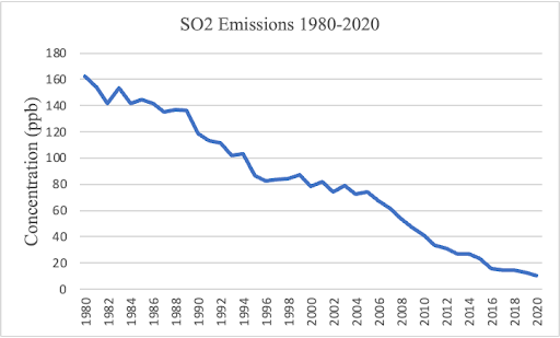 SO2 emissions