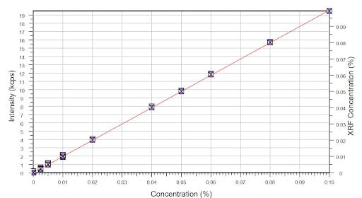 Sulfur in Mineral Oil Calibration for ASTM D2622 or ASTM D4294 using ASI SMO10. R2=0.999 